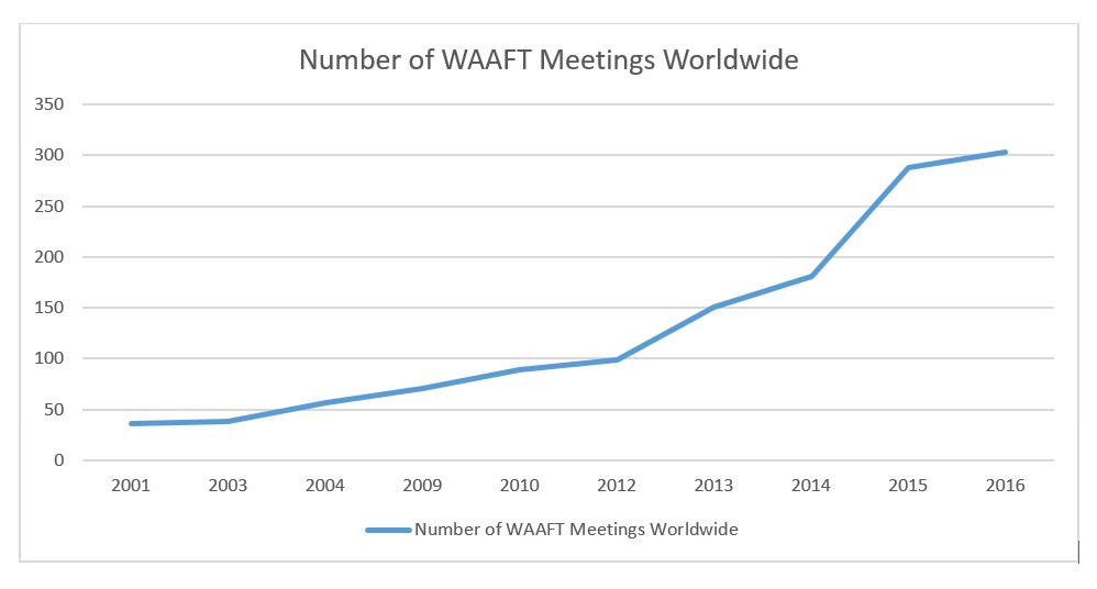 WAAFT Meetings Worldwide
